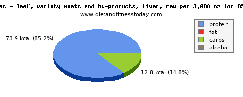 protein, calories and nutritional content in beef liver